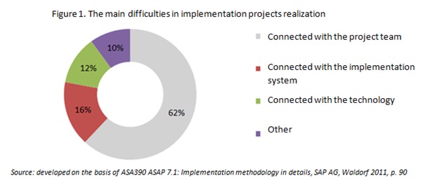 mail difficulities in implementation projects